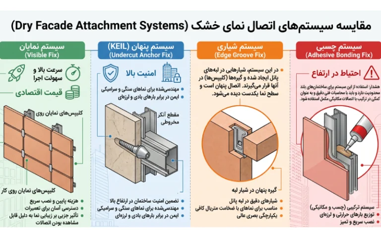مقایسه اجمالی سیستم_های اجرای نما خشک